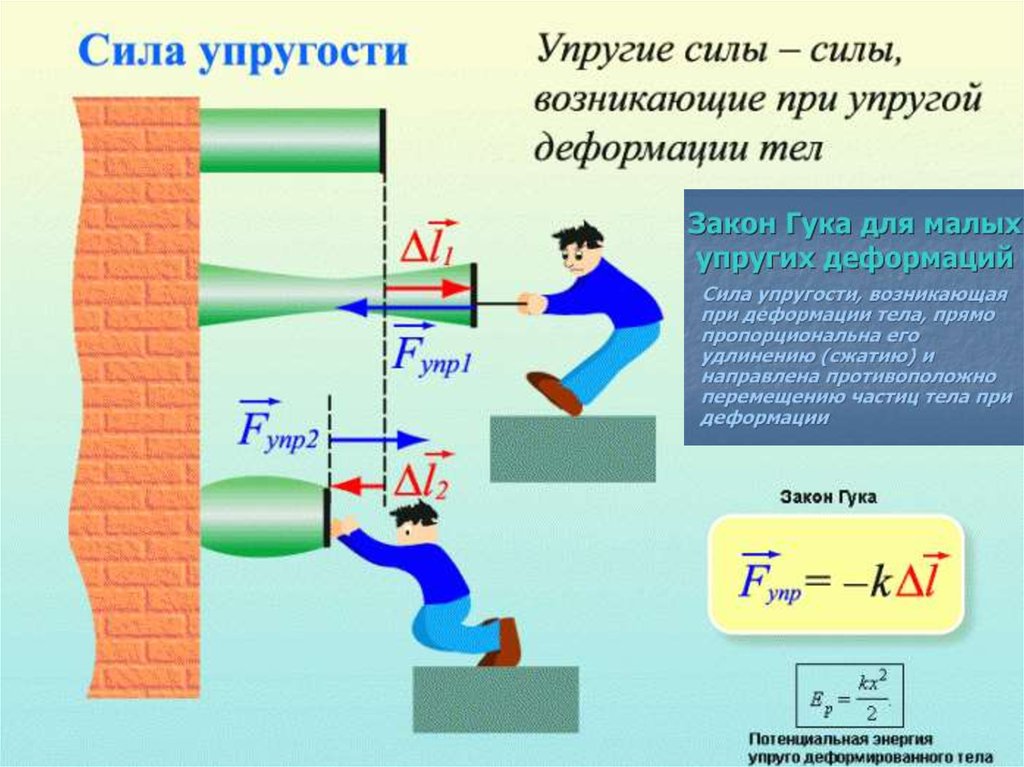 Сила упругости схема