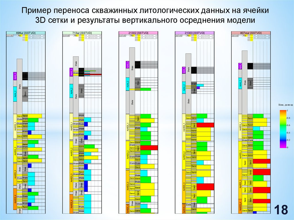 Результаты вертикали