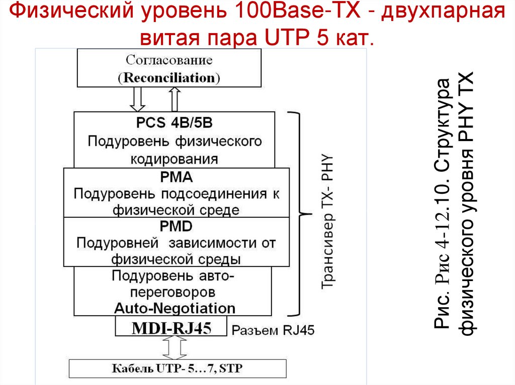 Уровни сто. Технологией физического уровня (PHY),. PHY физический уровень. Уровень СТО.