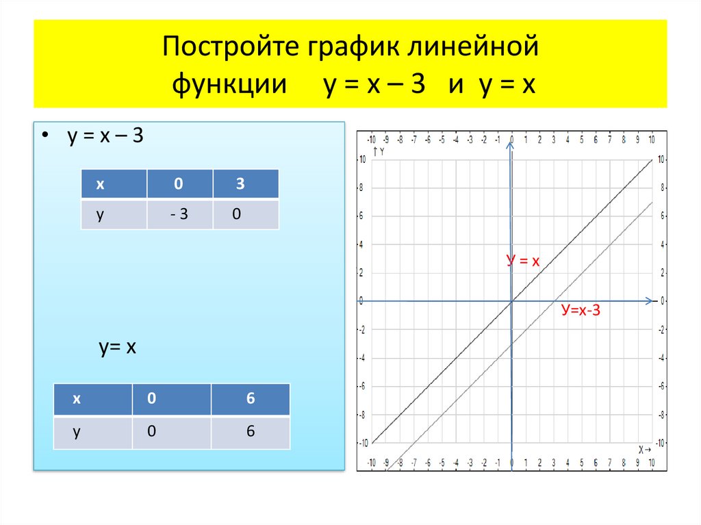 Презентация построение графика линейной функции 7 класс алгебра