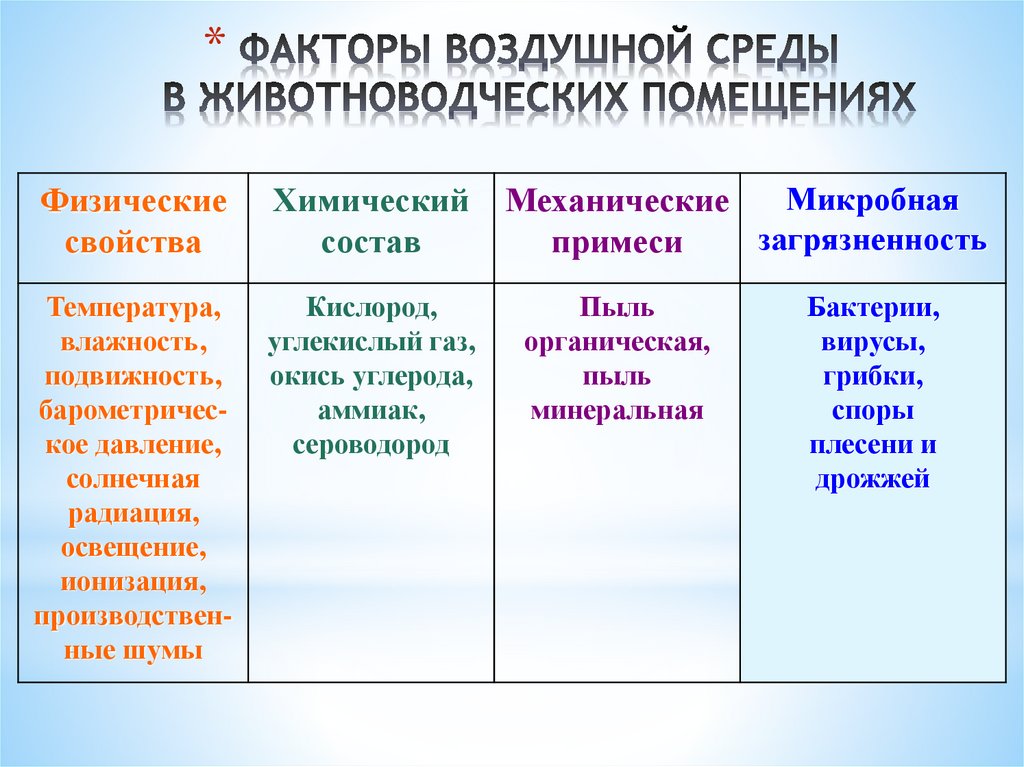 Биологические факторы воздушной среды