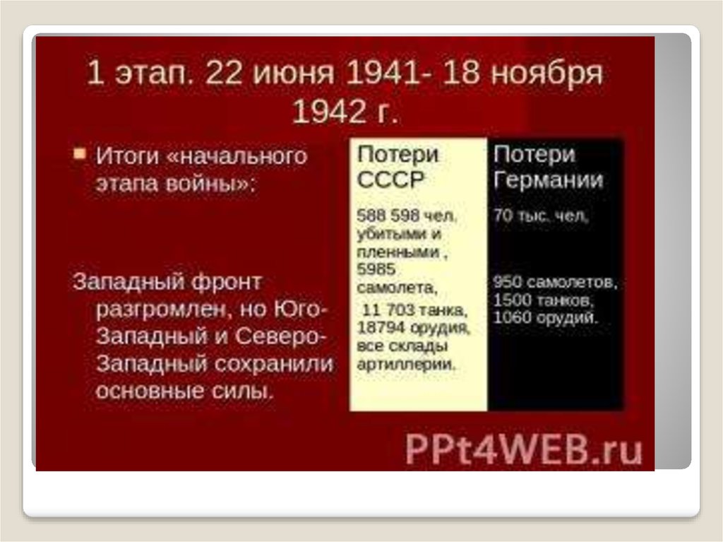 Начальный этап великой отечественной войны лето осень 1941 г презентация