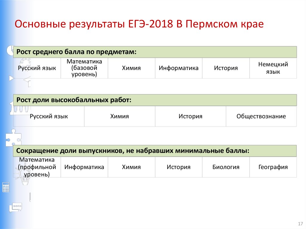 Основные результаты ЕГЭ-2018 В Пермском крае