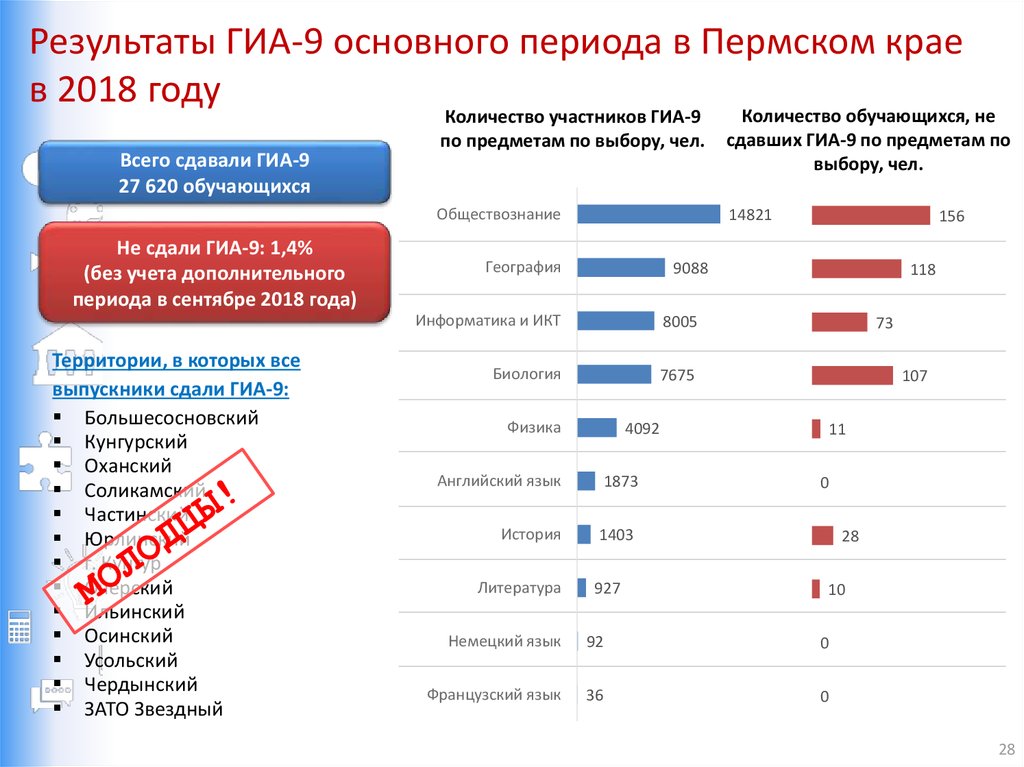 Результаты ГИА-9 основного периода в Пермском крае в 2018 году