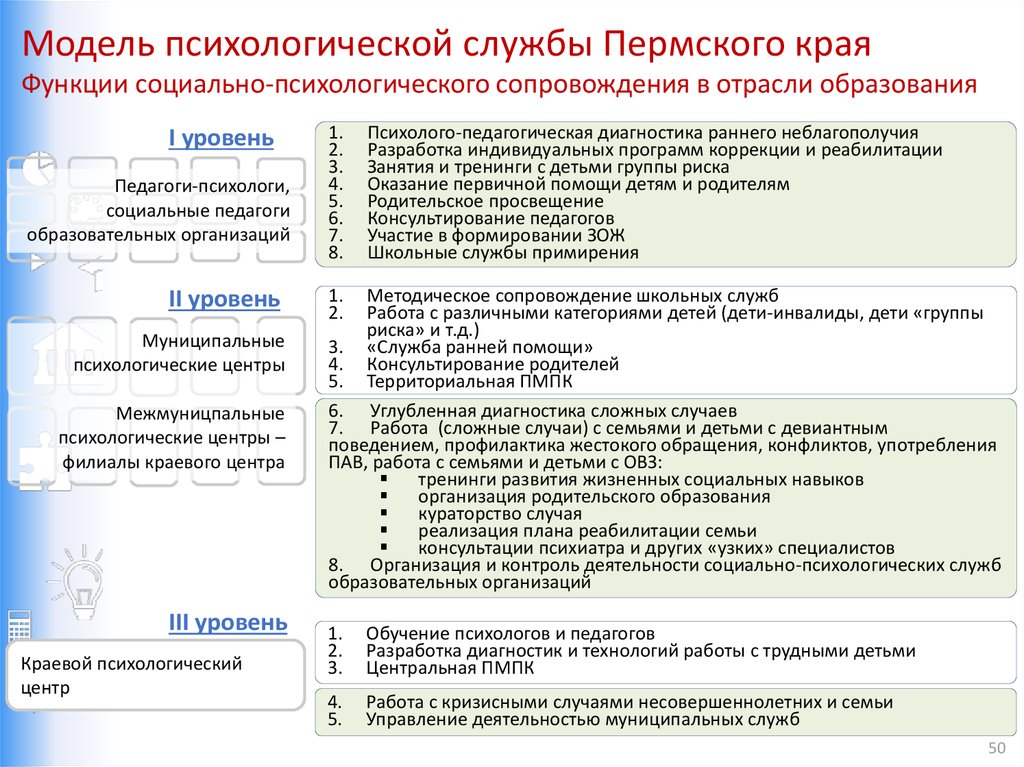 Модель психологической службы Пермского края Функции социально-психологического сопровождения в отрасли образования