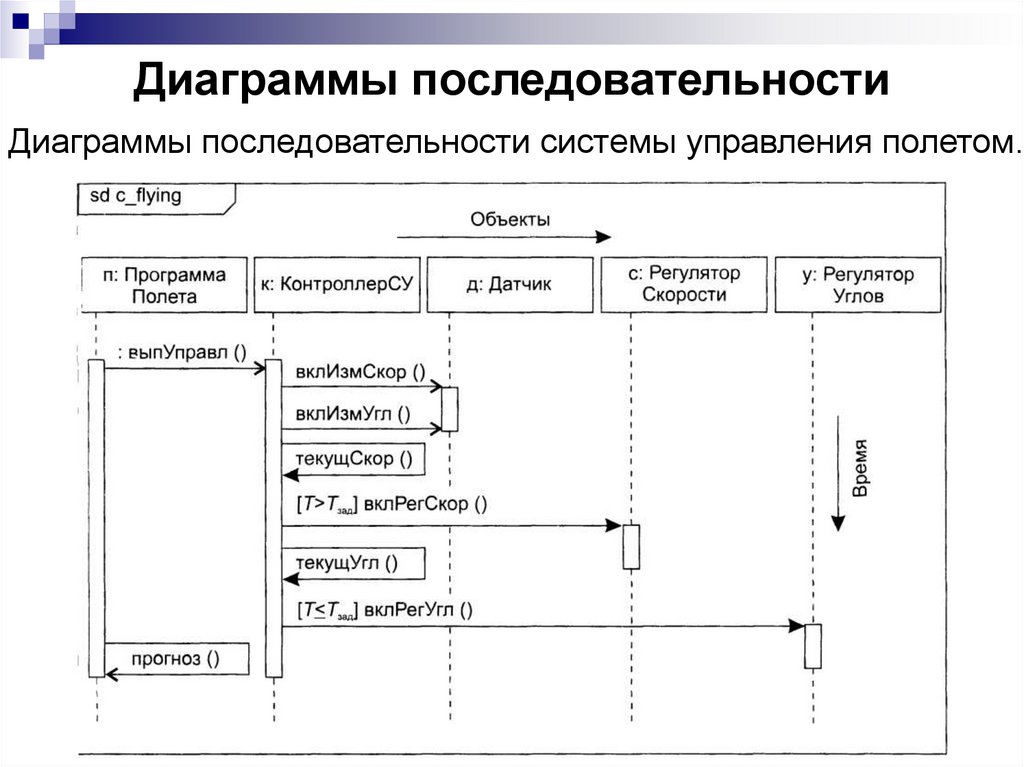 Виды сообщений в диаграмме последовательности