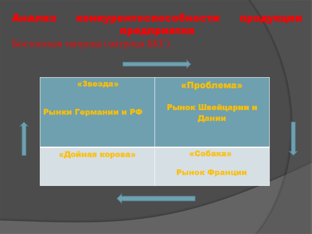 Рынок конкурентной продукции. Матрица БКГ для оценки конкурентоспособности предприятия. Продукция организации матрица. Матрица анализа продукции на конкурентоспособность. Оформление слайда конкурирующих товаров и услуг.