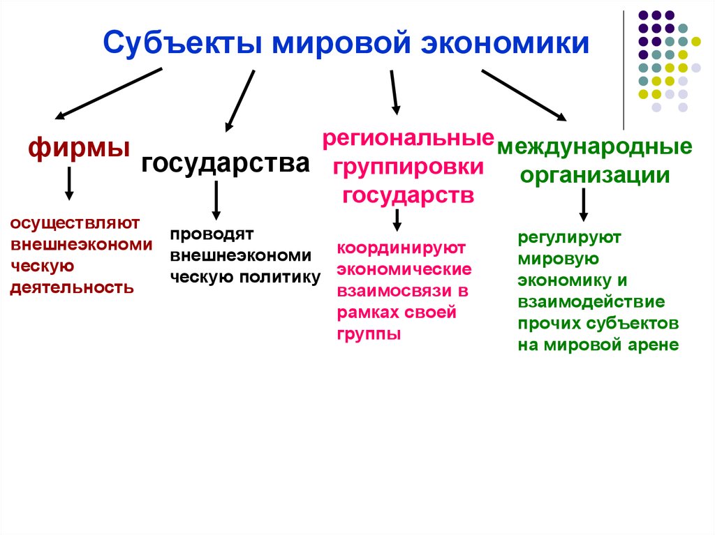 Современное мировое хозяйство. Субъекты мировой экономики. Субъекты мирового хозяйства государства международные организации. 3. Основные субъекты мировой экономики и их взаимосвязь.. К субъектам мирового хозяйства на макроуровне относят.