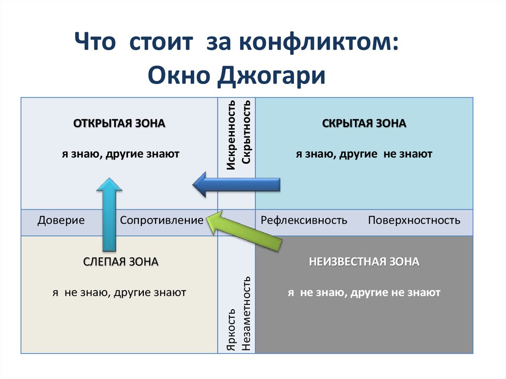 Окно джогари схема дж люфта и н ингама