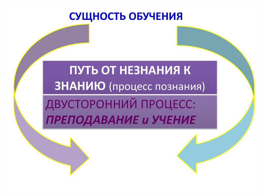 Сущность процесса обучения