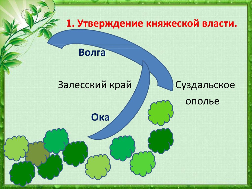 Княжества северо восточной руси 6 класс презентация андреев