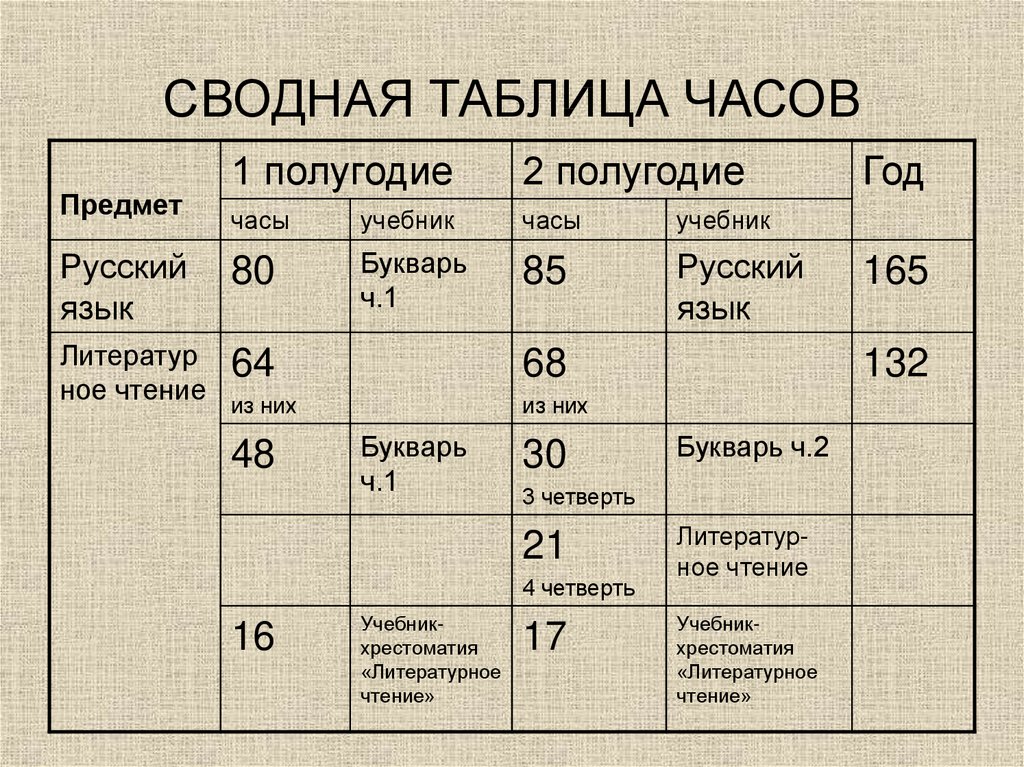 Русский язык сколько часов