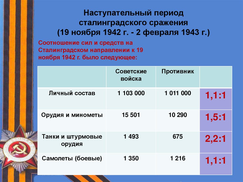 Потери в сталинградской битве с обеих сторон