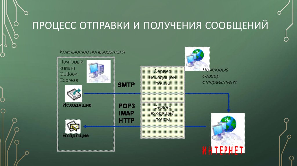 Процесс отправки. Отправка информации. Процесс отправки сообщения в социальных сетях. Отправка и получение сообщений презентация.