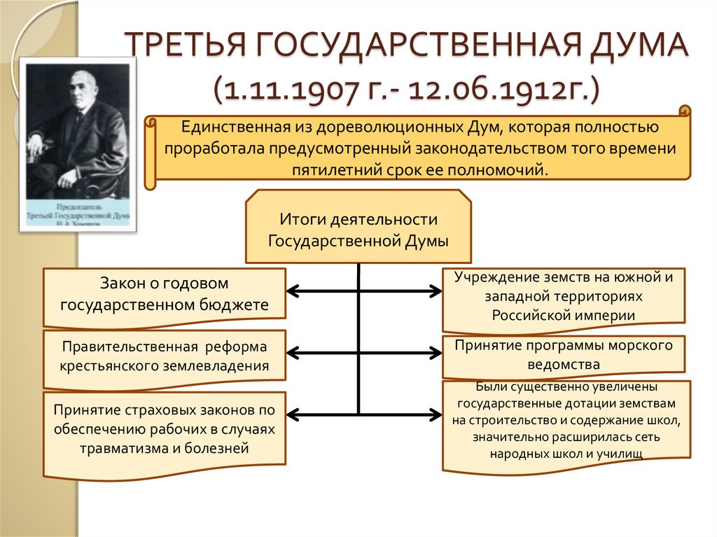 Составьте схему показывающую спектр партий представленных в 3 государственной