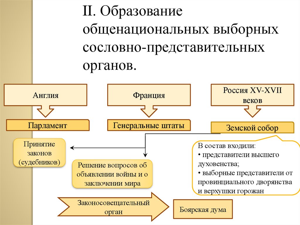 Восстановите схему сословно представительный орган в англии вписав недостающие термины