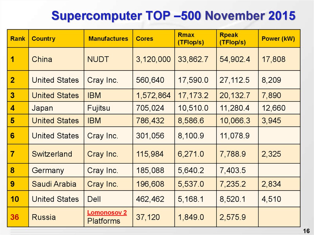 Supercomputer TOP –500 November 2015