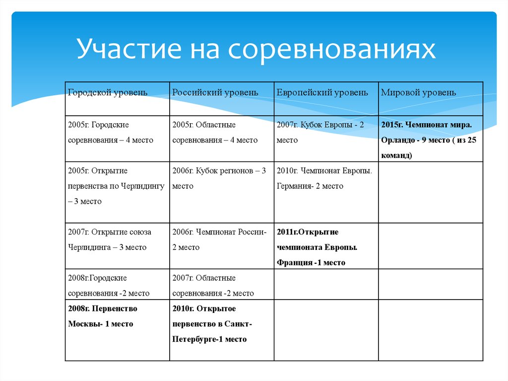 Участие на соревнованиях