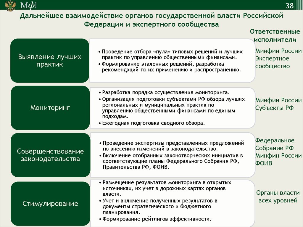 Основные направления бюджетной политики минфина. Предложения по дальнейшему взаимодействию. Как менялось законодательство о Министерстве финансов. Ваше дальнейшее взаимодействие. Дальнейшее взаимодействие будет продолжено..