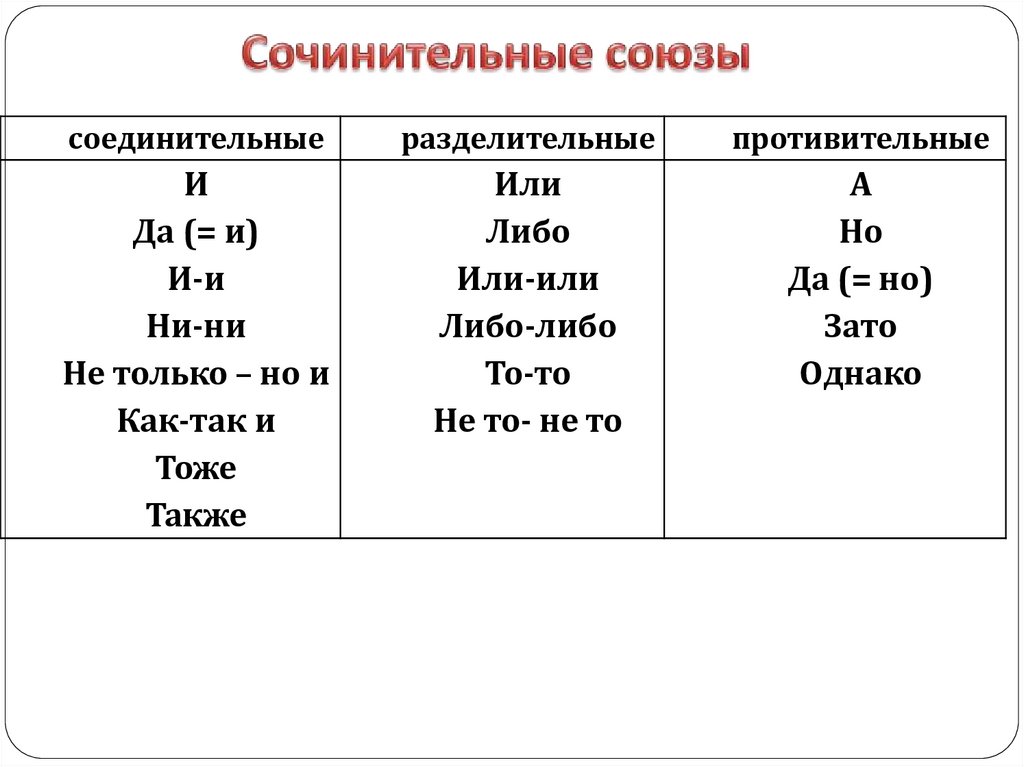 Сочинительные Союзы таблица. Схема разряды сочинительных союзов.