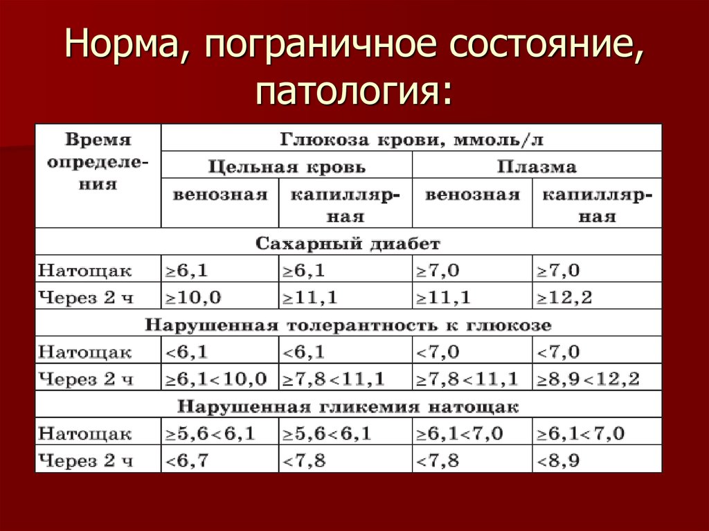 Норма сахара у детей 6. Профилактика пограничных состояний у детей. Норма пограничные состояния патология. Пограничная норма это. Нормативы пограничных.