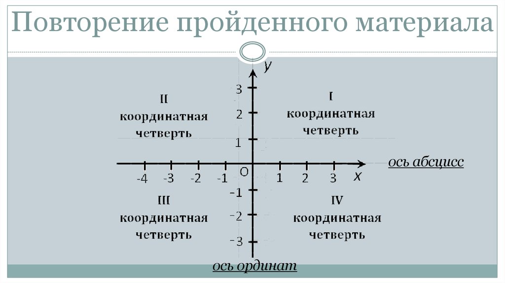 Компас оси координат. Прямоугольная система координат координаты точки. Координатная плоскость система координат. Декартовая система координат . Координатная система. Декартова система координат на плоскости и в пространстве.