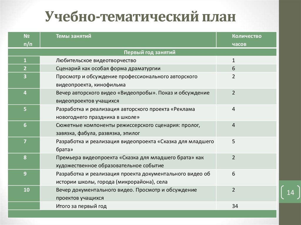 Учебно тематический план