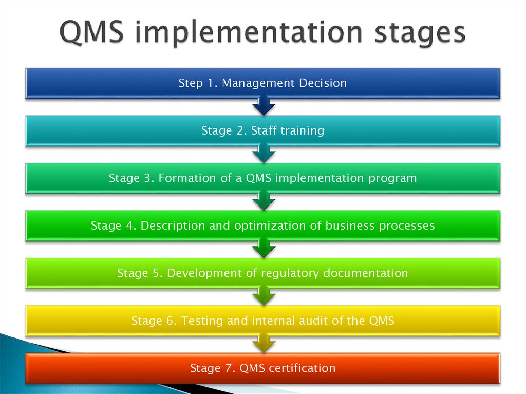 Этапы руководства. Этапы внедрения СМК. Этапы внедрения системы менеджмента качества в организации?. Этапы разработки СМК. Основные этапы разработки и внедрения СМК организации.