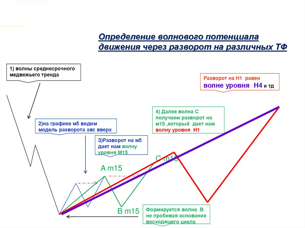 Измерение волн