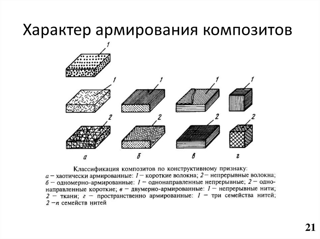 Схема армирования композита