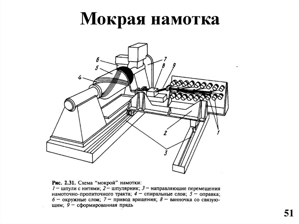 Схема мокрой намотки