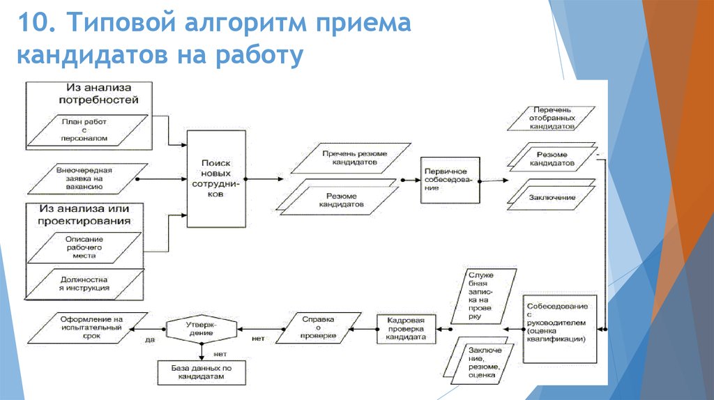 Прием на постоянную работу сопровождается составлением документов по следующей схеме