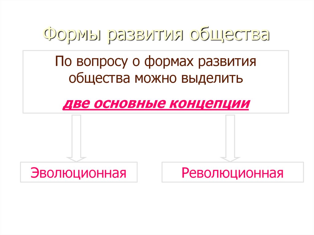 Динамика общественного развития 10 класс презентация