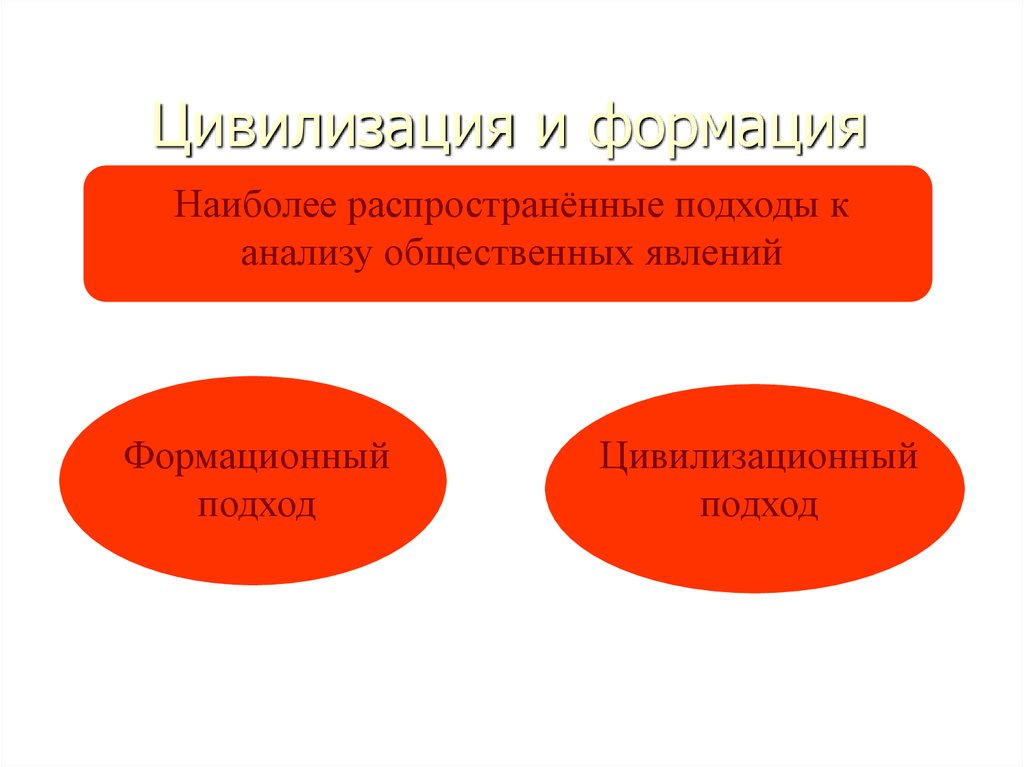 Динамика общественного развития презентация 10 класс презентация