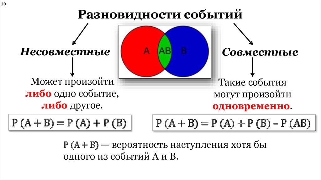 Вероятность что 2 события произойдут. Совместные и несовместные события в теории вероятности. Несовместные события в теории вероятности.