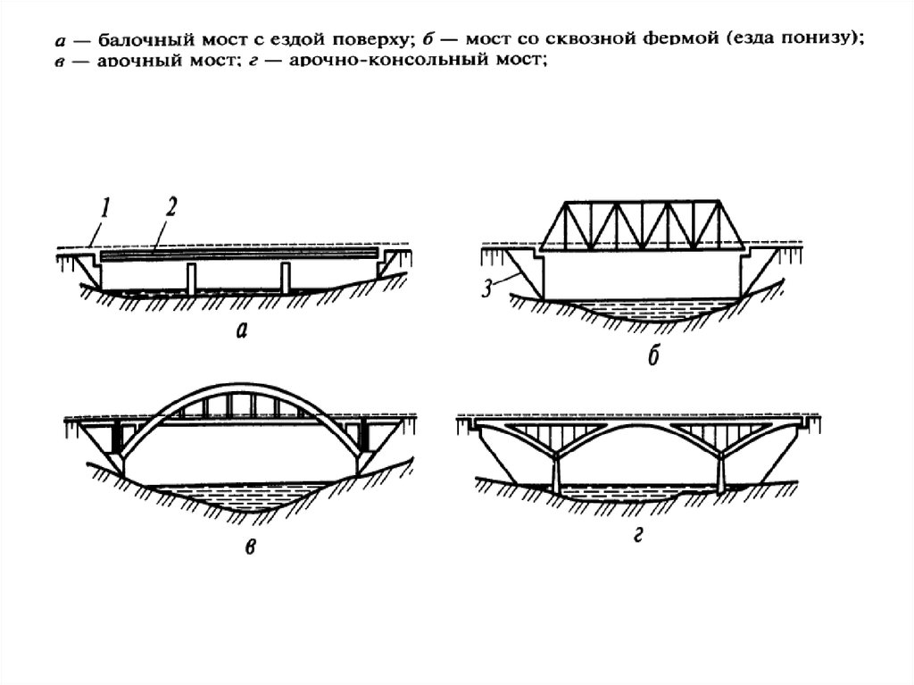 Жд мост схема. Балочно консольные мосты. Балочный мост схема. Пролетное строение моста с ездой понизу. Пролетные строения со сквозными главными фермами с ездой понизу.