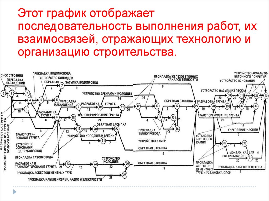 Однолучевая схема организации строительства железной дороги