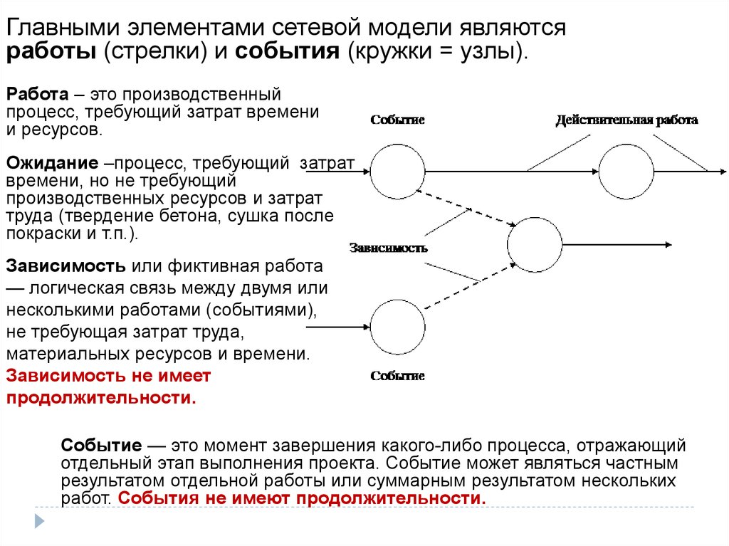 Выделение отдельного этапа. Сетевое моделирование строительного производства. Сетевой график событие работа. Сетевое моделирование. Модели сетевого планирования. Сетевая модель узел-работа.