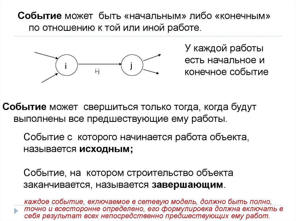 Изображение событий