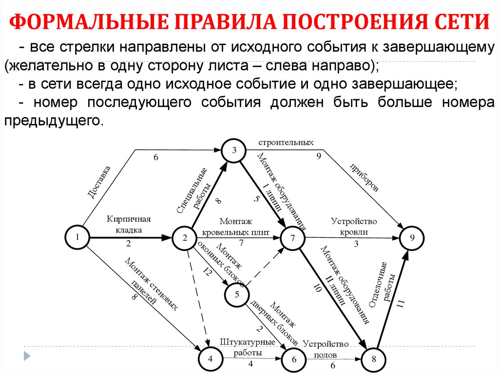 Формальные правила