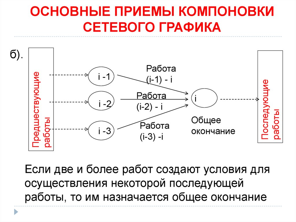 Сетевое моделирование. Сетевое моделирование строительного производства. Сетевое планирование строительного производства. Сетевое моделирование в планировании строительным производством. Сетевое моделирование строительного производства презентация.