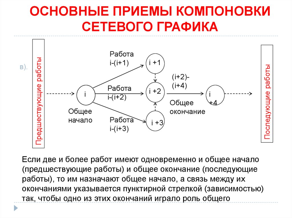 Сетевое планирование презентация