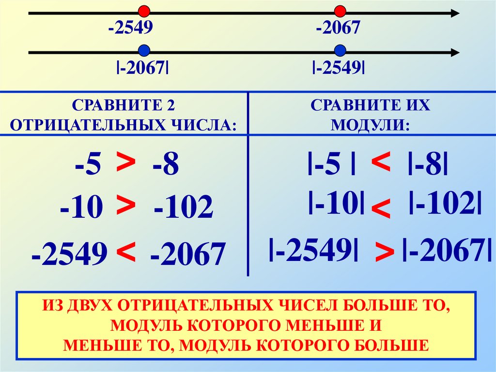 Модуль больше числа. Сравнение отрицательных чисел. Как сравнивать отрицательные числа. Сравнивание отрицательных чисел. Сравнение отрицательных чисел онлайн.