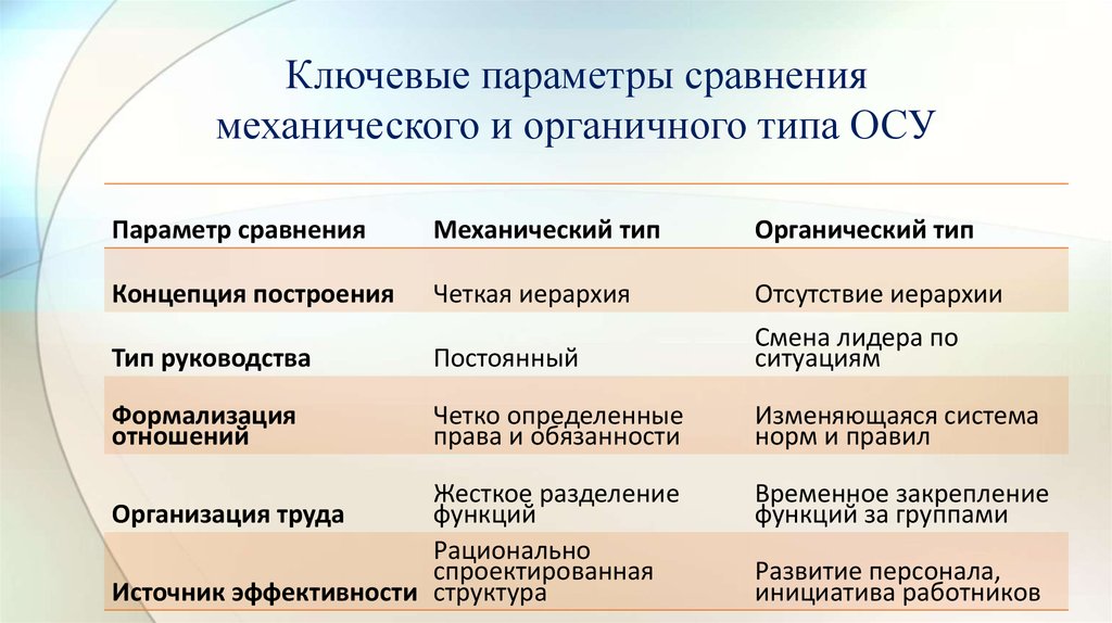 Ключевые параметры. Типы осу. Виды органических осу. Иерархический Тип осу. Определите Тип осу.