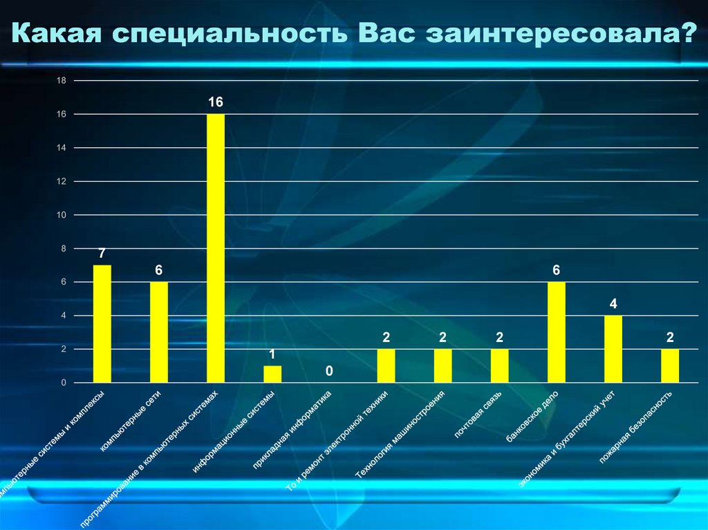 Какая специальность Вас заинтересовала?