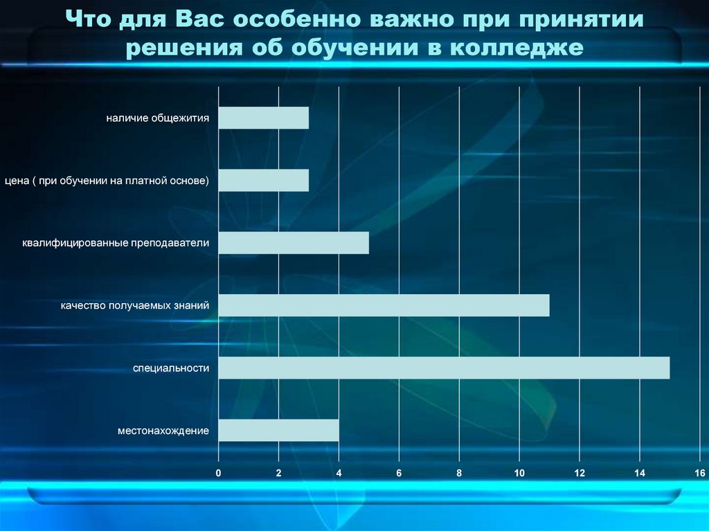 Что для Вас особенно важно при принятии решения об обучении в колледже