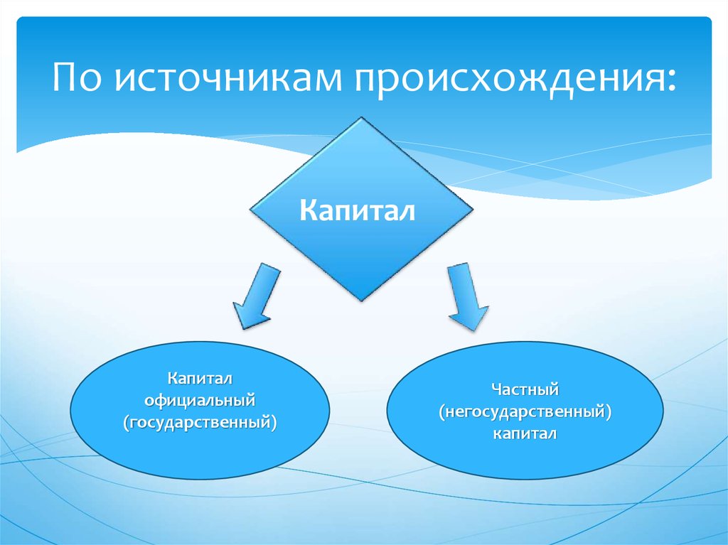 Знаешь источники. Происхождение капитала. Частный и государственный капитал. Источники официального капитала. Официальный и частный капитал.