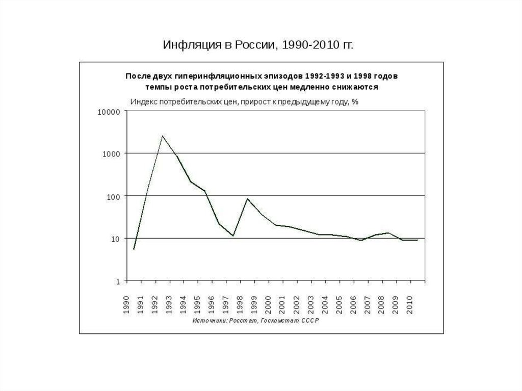 Экономика 1990. Инфляция в 1990-е годы Россия.