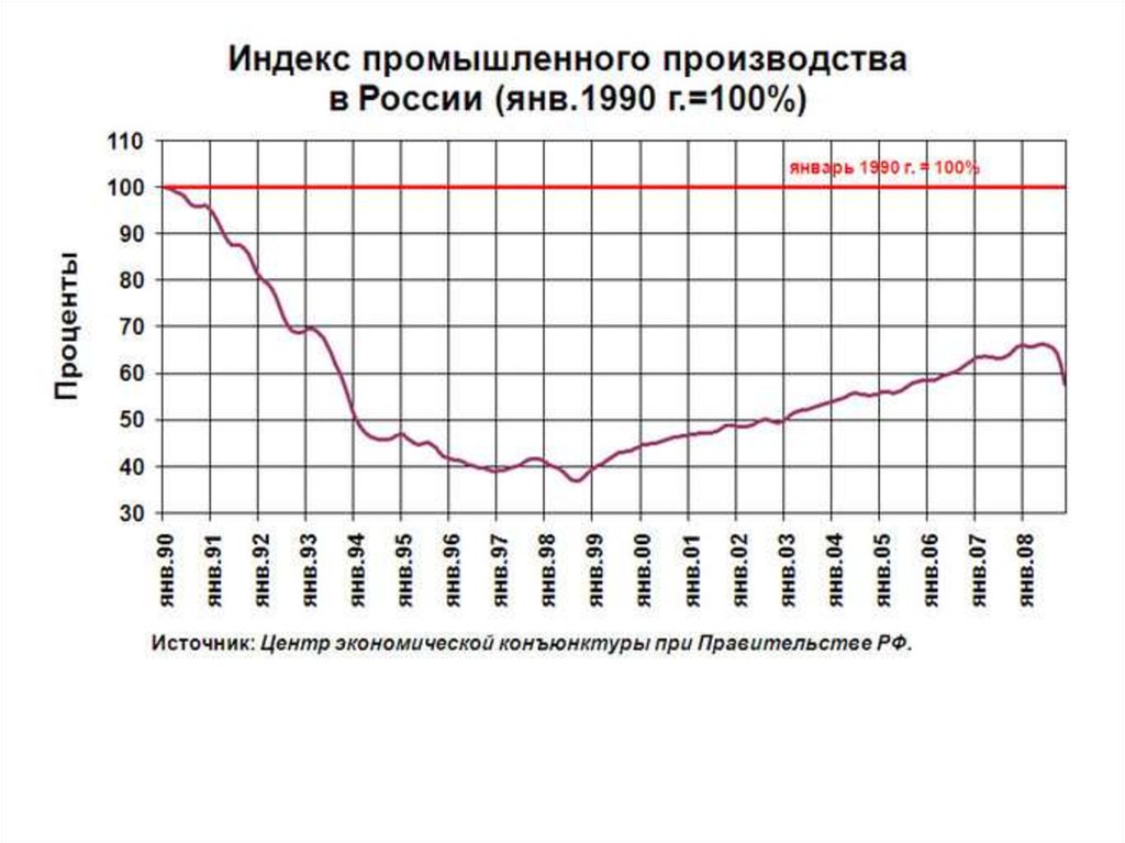 Индекс промышленного производства России с 1990. ИЧР 1990. Промышленное производство РФ 1990-2000. Снижение промышленного производства в России в 1990-е.