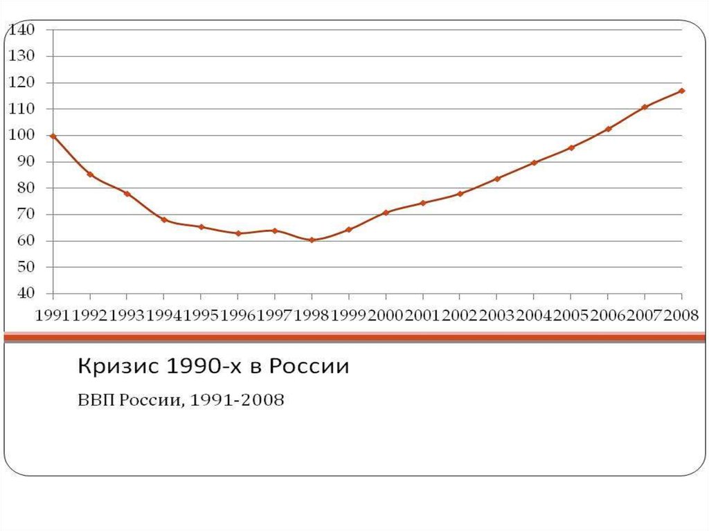 Экономика россии в 1990 е. График экономики России 1990-2000. Экономика России 2000-х годов. Кризисы в России с 1990.